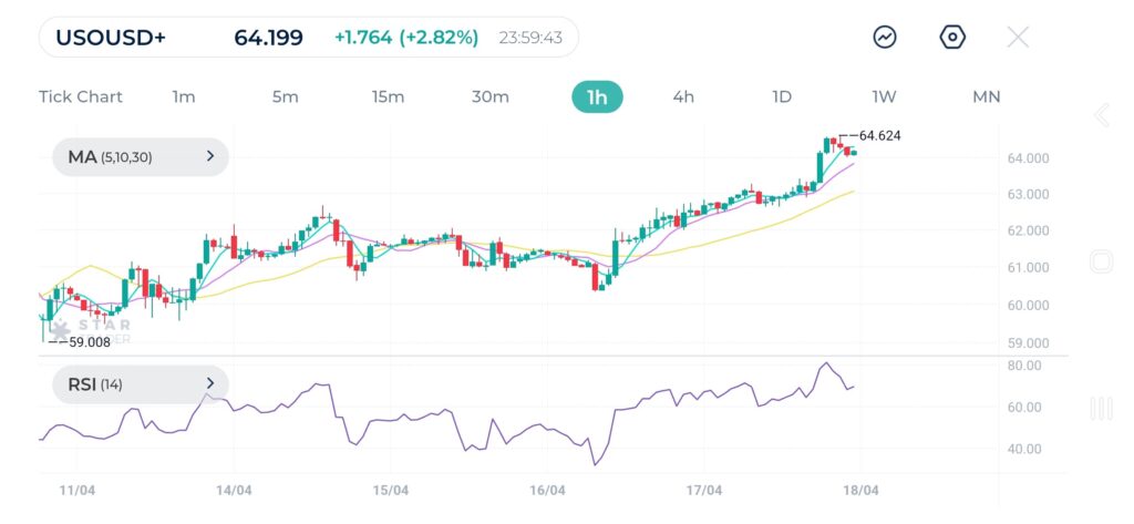 USOUSD 1-Hour Chart